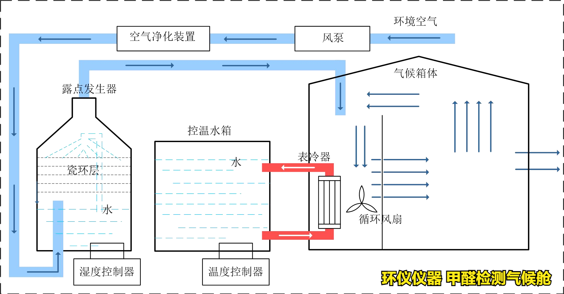 甲醛檢測氣候艙的系統(tǒng)簡介(圖2)