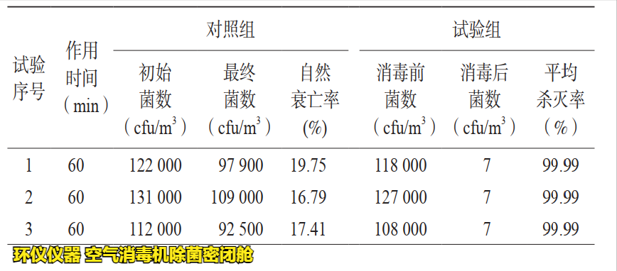 等離子空氣凈化器消毒性能試驗(yàn)(圖2)