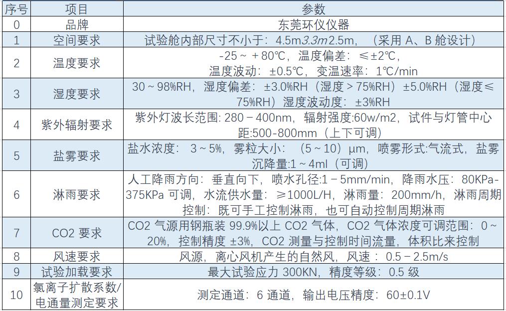 溫度、濕度、淋雨、鹽霧綜合環(huán)境試驗(yàn)艙(圖1)